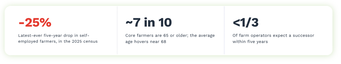 Core japanes farmers are ageing and 7 in 10 farmers are above 65 age