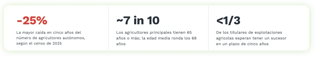 Infografía con tres estadísticas clave de la crisis agrícola en Japón: caída del 25% en agricultores autónomos, edad media 68 años y menos de un tercio con sucesor