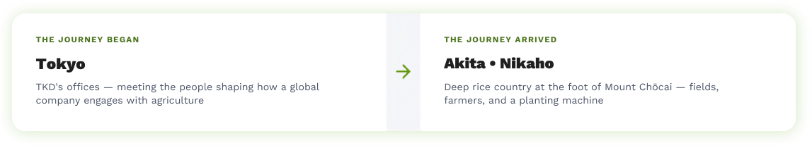 Infographic showing agricultural research journey from TKD offices in Tokyo to Akita Nikaho rice farming region at the foot of Mount Chocai